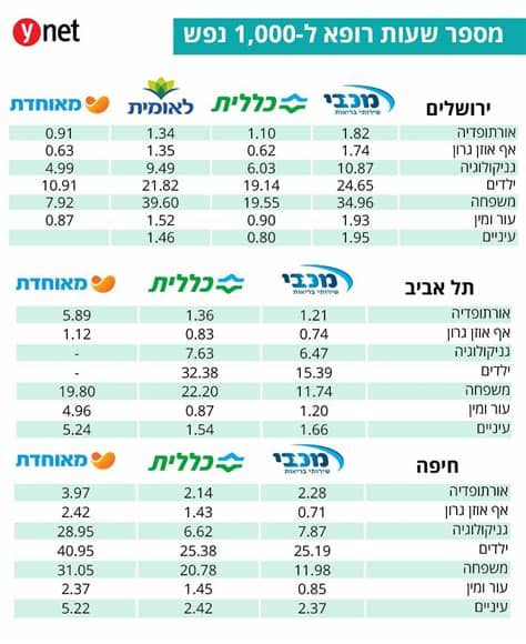 לנוחיותכם, ריכזנו את ההבדלים בין ביטוח מכבי זהב לבין מכבי שלי. הנתונים חושפים: קופת החולים בה הרופאים הכי זמינים