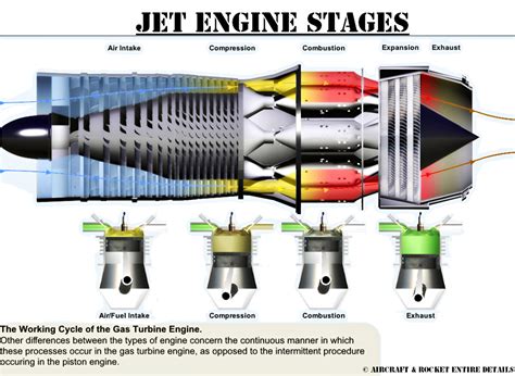 Jet Engine Stages Jet Engine Turbine Engine Gas Turbine