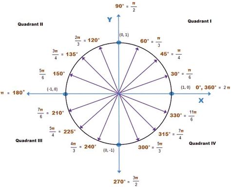 Unit Circle Trigonometry Mathematics Worksheets Math Tutorials