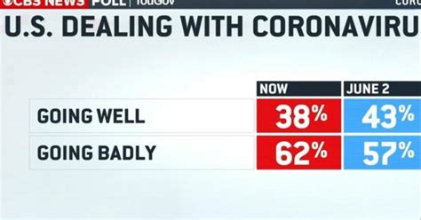 Cbs News Poll Majority Of Americans Say Coronavirus Fight Going Badly Cbs News
