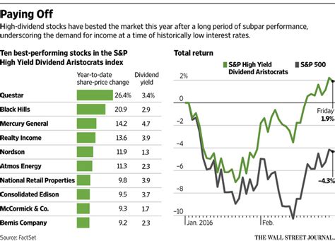 List of malaysia high dividend yield stocks and list of stocks expected to provide good dividend yield and capital gain in 2017. High-Dividend Stocks Gain Appeal - WSJ