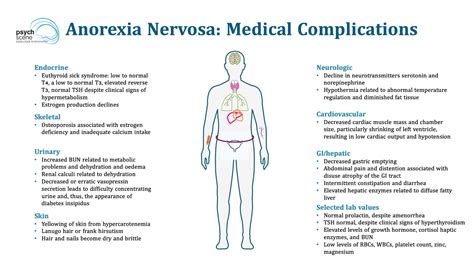 Anorexia Nervosa A Review Of Neurobiology Diagnosis And Management