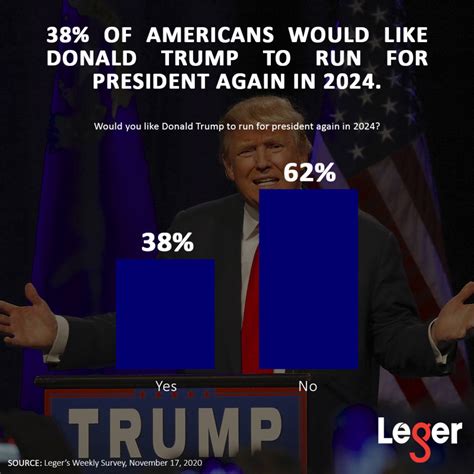 74 Of Republicans Want Donald Trump To Run For President Again In 2024