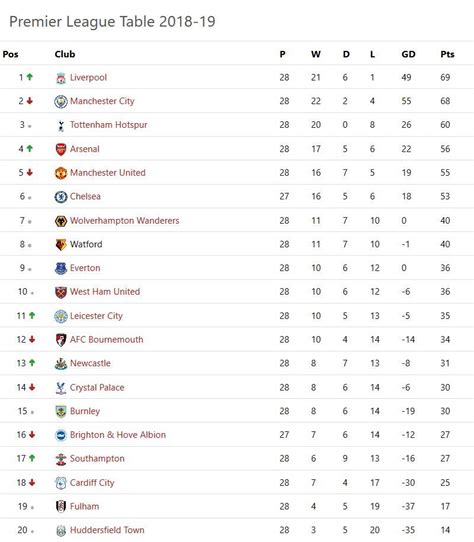 Table and live scores of premier league. EPL Table, Fixtures, Results, Latest scores - Gameweek 28