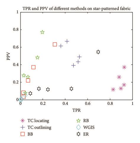 Tpr Ppv Graphs Of Detection Results On Different Kinds Of Fabric A Download Scientific