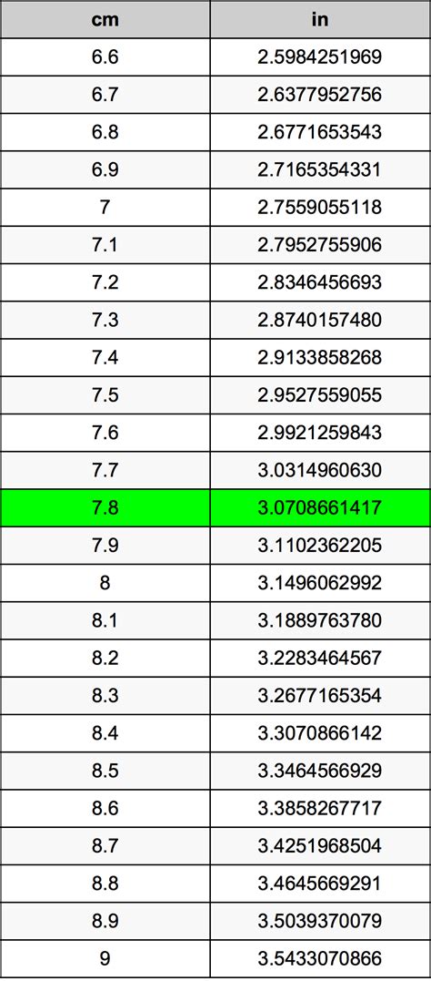 1 metre is equal to 100 cm, or 39.370078740157 inches. 7.8 Centimeters To Inches Converter | 7.8 cm To in Converter