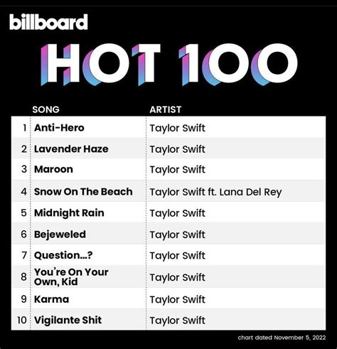Historic With Midnights Taylor Swift Alone Dominates The Top 10 Of