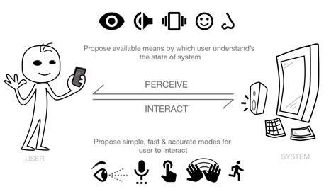 Getting Closer To Multimodal Interaction ~ Uxness Ux Design Usability