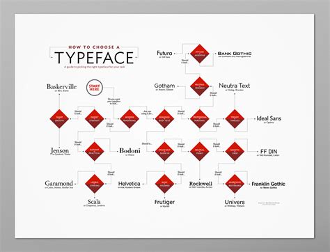 How To Choose A Typeface Infographic Beachside Social Networks