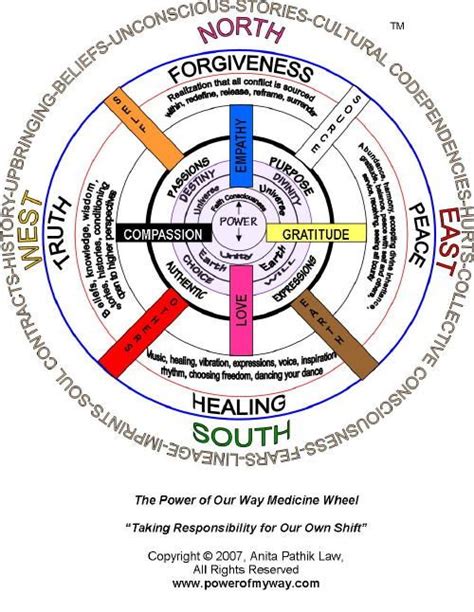 Image Detail For Basically Medicine Native American Medicine Wheel