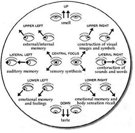 Psychological assessment of differential impairment in cerebral organic conditions and in schizophrenics. eyes body language and memory recall || what sight direction says || show emotions | Eye sight ...