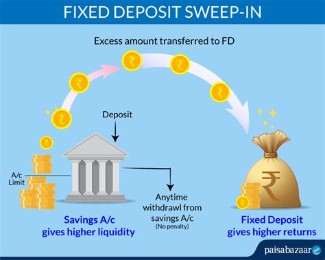 In many cases, if you choose to make a premature full or partial withdrawal that way, you can enjoy high fixed deposit rates on large balances without worrying about having them insured. Fixed Deposit Sweep in: HDFC, Yes Bank, SBI, ICICI Bank ...