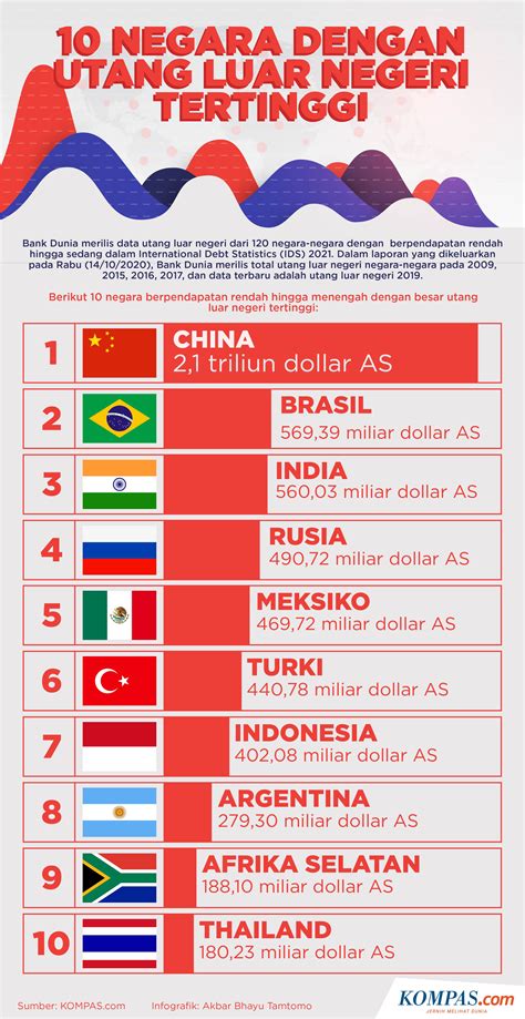 INFOGRAFIK: 10 Negara dengan Utang Luar Negeri Tertinggi
