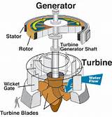 Electric Generator Works Pictures