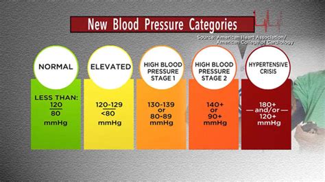 Healthwatch New High Blood Pressure Guidelines Cbs Boston