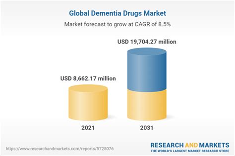 Dementia Drugs Market By Indication By Drug Class By Distribution