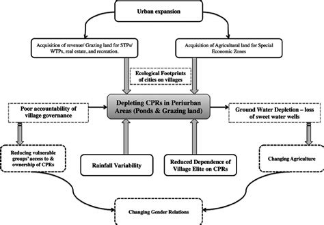 Carbon pollution reduction scheme (australia). Causes and impacts of CPRs depletion. | Download ...