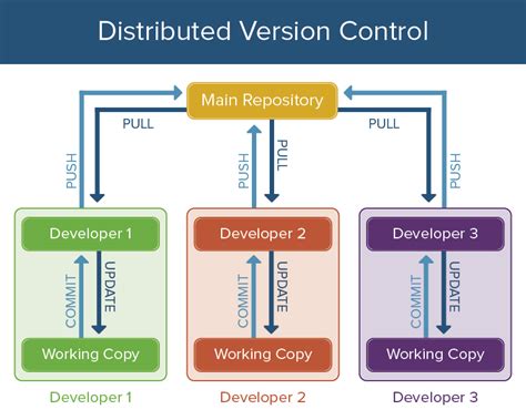 Basics Of Version Control Cvs Git Svn Perforce