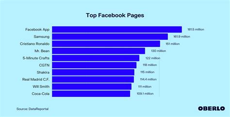 Top Facebook Pages Updated Sep 2022 Oberlo