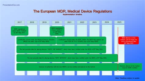 Mdr Medical Device Regulation Eu 2017 745 Timeline