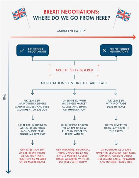 Brexit Negotiations Infographic Where Do We Go From Here