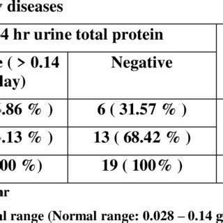 24 Hr Urine Total Protein Test In To Patients With Kidney