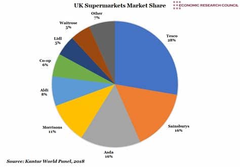 Our regular share market personal classes are available in coimbatore, ooty, erode, salem, bangalore, tirupur, tamilnadu as well as webinar classes are available in all the countries. UK Supermarkets Market Share - Economic Research Council