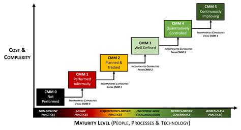 Defining Cmmc Nist Sp Control Maturity Complianceforge