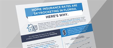Florida Home Insurance Rates Skyrocketing Infographic