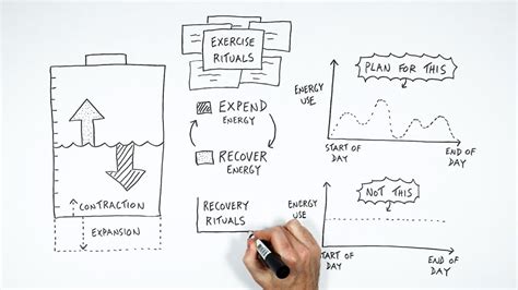 Manage Your Energy Not Your Time A Visual Summary Of The Power Of