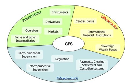 The Global Financial System Main Components Download Scientific Diagram