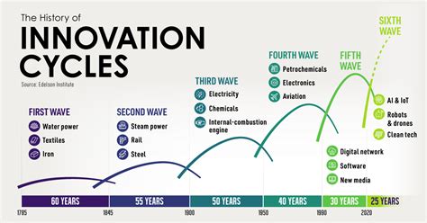 Long Waves The History Of Innovation Cycles Visual Capitalist