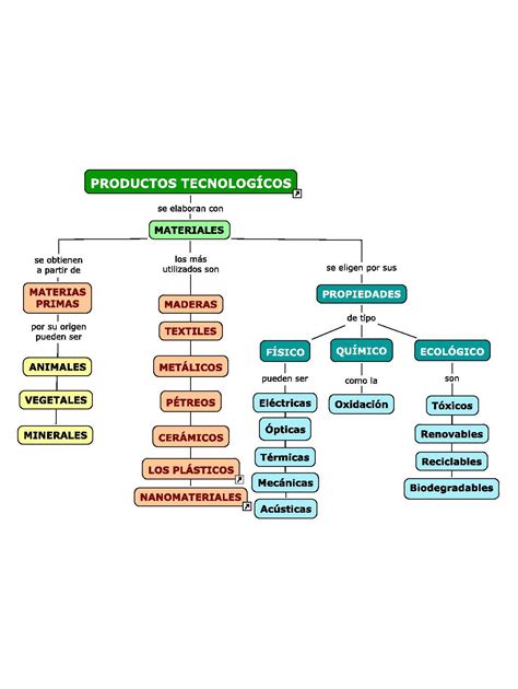 Arriba 57 Imagen Mapa Mental De Los Materiales Abzlocalmx