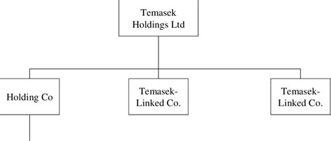 Temasek Holdings Ltds Ownership Structure Download Scientific Diagram