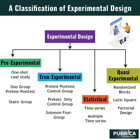 Experimental Study Design Types Methods Advantages