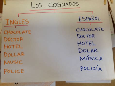 Cognados Cognates How To Speak Spanish Spanish Classroom