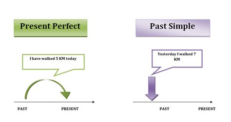 Difference Between Present Perfect Simple And The Past Simple D