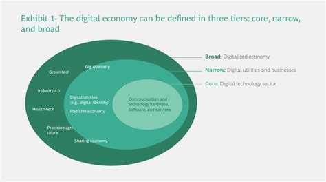 Charting Opportunities In The Digital Economy Growth Bcg Health