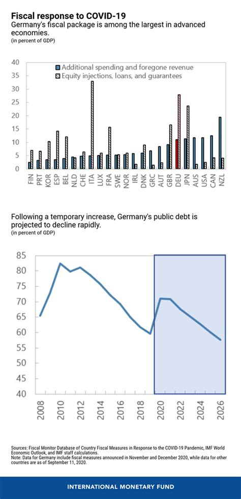 Germanys Post Covid 19 Recovery In Five Charts