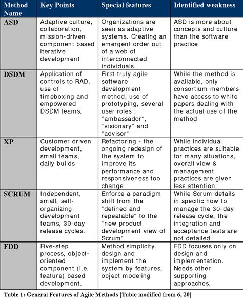 Table 1 From A Comparison Between Agile And Traditional Software