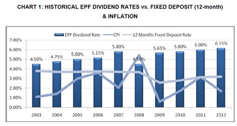 The etfs invest in variety of market caps and sectors according to their mandates. EPF declared 6.15% dividend for 2012 | The 8th Voyager