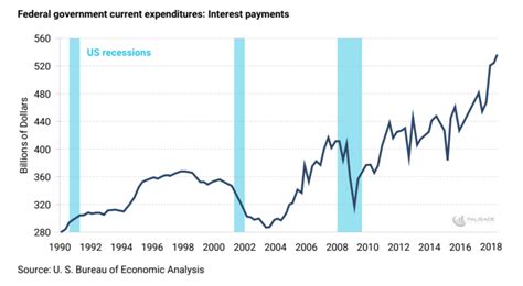 Interest Payments On National Debt Chart