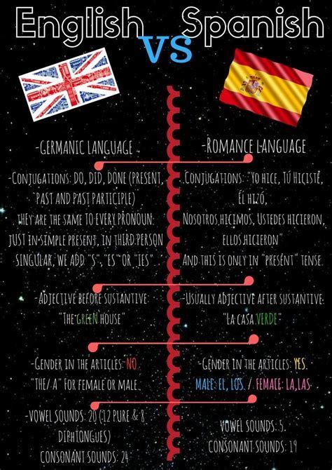 Tiempos Verbales En Inglés Infografias Infographic In B