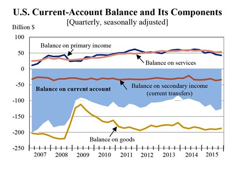 Us Current Account Deficit Decreases In Fourth Quarter 2015 Us