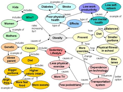 Concept Map 5 Components Of Physical Fitness