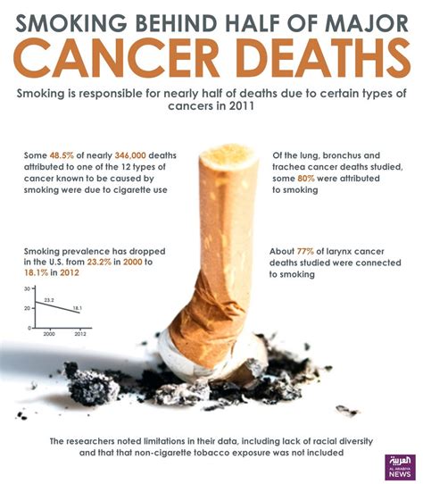 Smoking Behind Half Of Major Cancer Deaths Al Arabiya English
