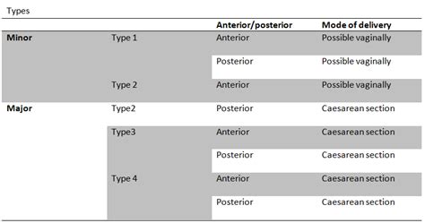 Through observation using transvaginal ultrasound the women were categorized. hEiDiMatEs - MeDICinE: Placenta previa