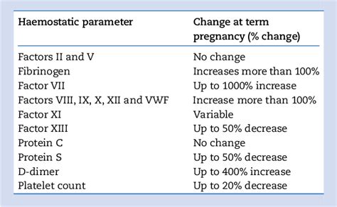 Table 1 From Disorders Of Coagulation In Pregnancy Semantic Scholar