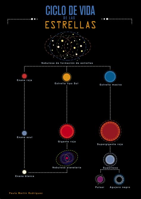 El Ciclo De Vida De Las Estrellas [infografía] Nebulosa Planetaria Ciclos De Vida Estrellas