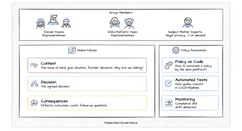 Data Mesh Governance By Example